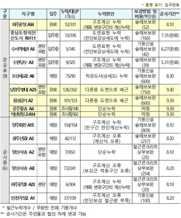 조사 결과 철근 누락이 확인된 LH 아파트 명단