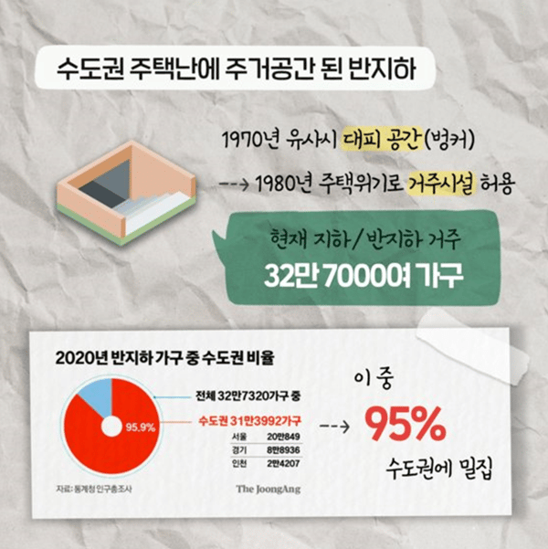 반지하 가구 중 수도권 비율 그래프