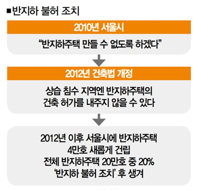 반지하 건축법 규정 변화