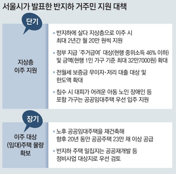 반지하 가구 이주 대책