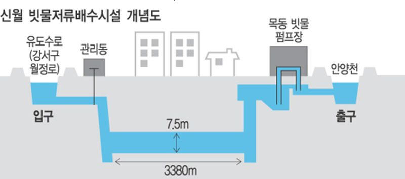 빗물 배수시설 개념도