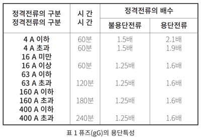 보호장치의 특성