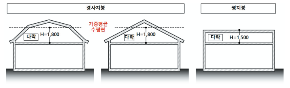 ‘다락 층고’ 의 개념