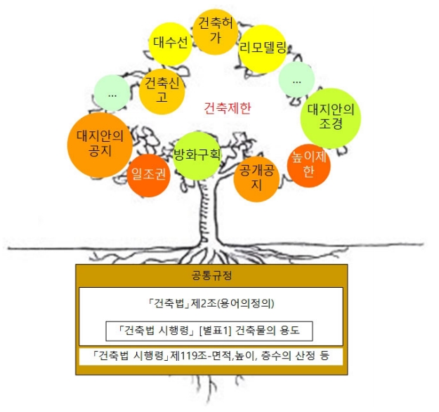 「건축법」의 공통 규정