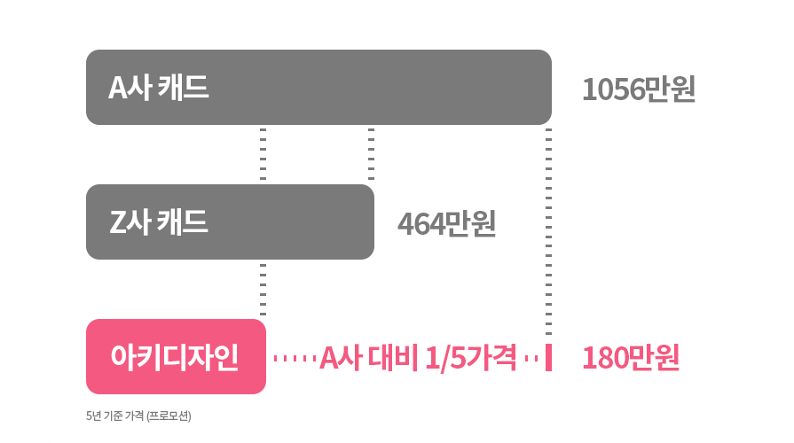 마이다스캐드 가격안내