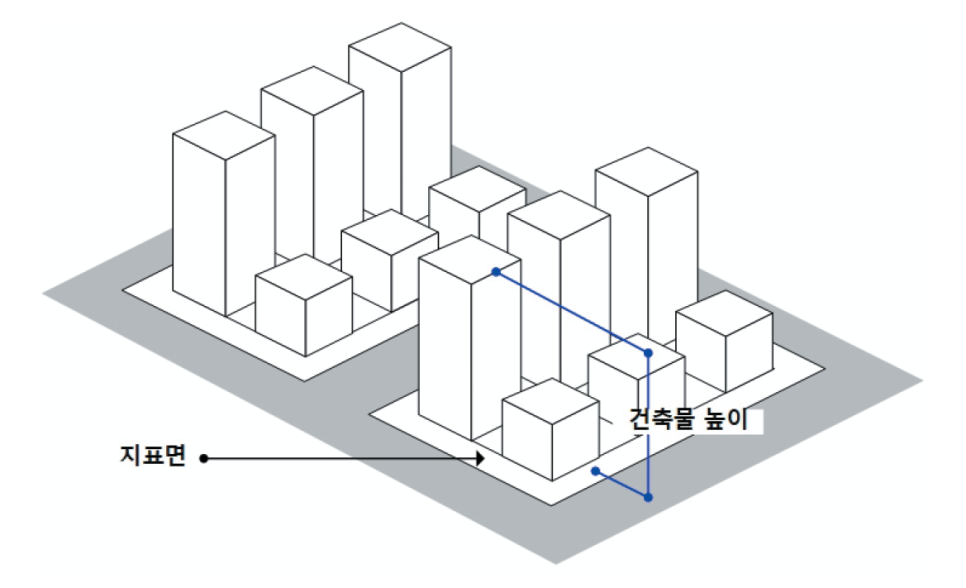가로구역별 높이가 지정 · 공고되지 않은 지역에서 건축물의 높이 기준은 지표면