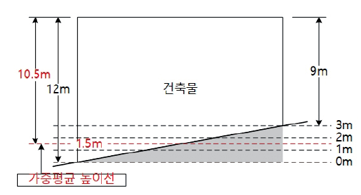 가중평균 높이선 산정에 의한 건축물의 높이