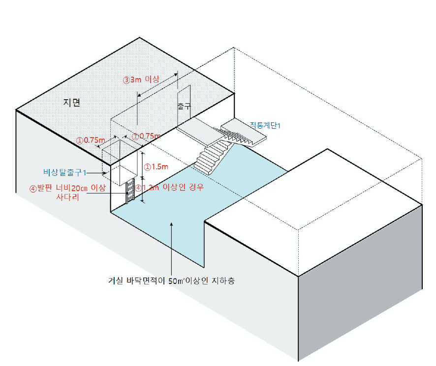 거실 바닥면적 50㎡ 이상인 지하층: 비상탈출구 설치 ⓒ이재인