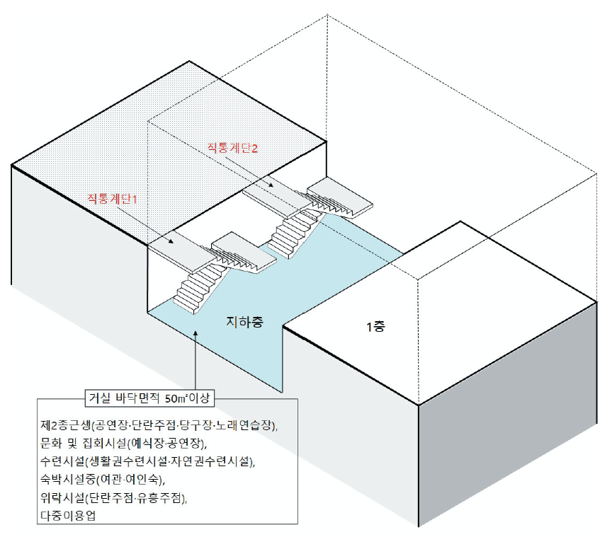 거실 바닥면적 50㎡ 이상인 지하층: 2개소 이상의 직통계단 설치 대상 ⓒ이재인