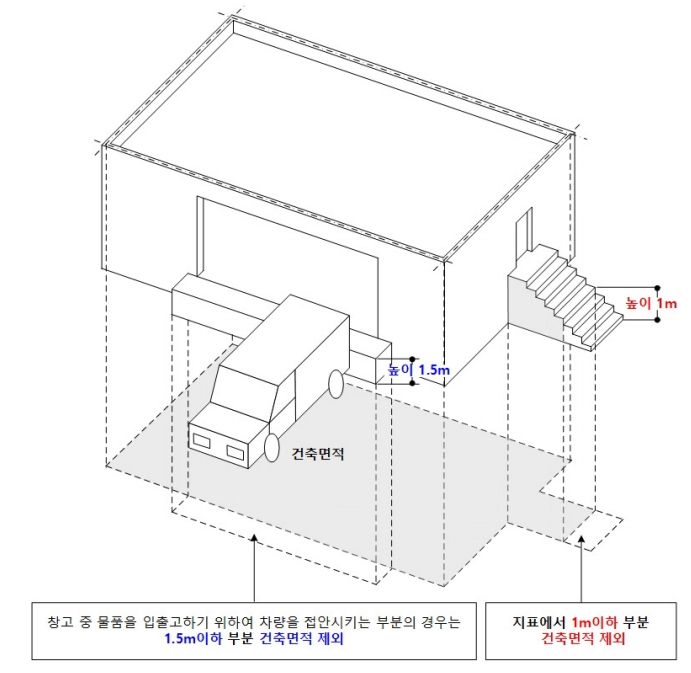 건축면적 산정의 제외: 지표 1m이하 또는 물품 출입고를 위한  차량 접안 부분 1.5m이하