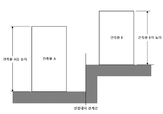 건축물 높이 산정의 일반 기준