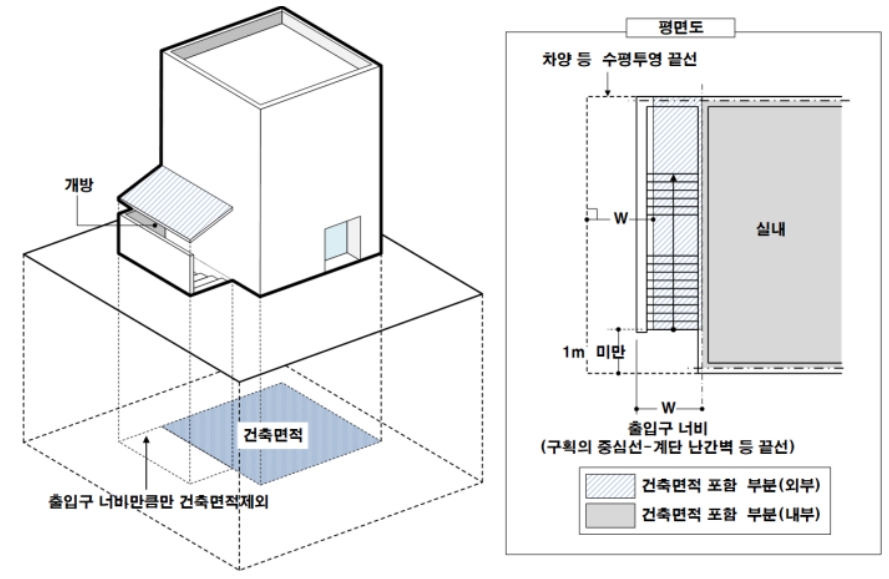 건축물 외부 지하층 출입구 상부, 지하주차장의 경사로 상부 차양 등