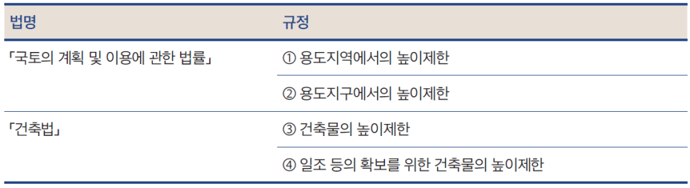 건축물의 높이제한 규정