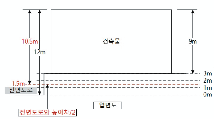 건축물의 대지의 지표면이 전면도로보다 높은 경우 건축물의 높이