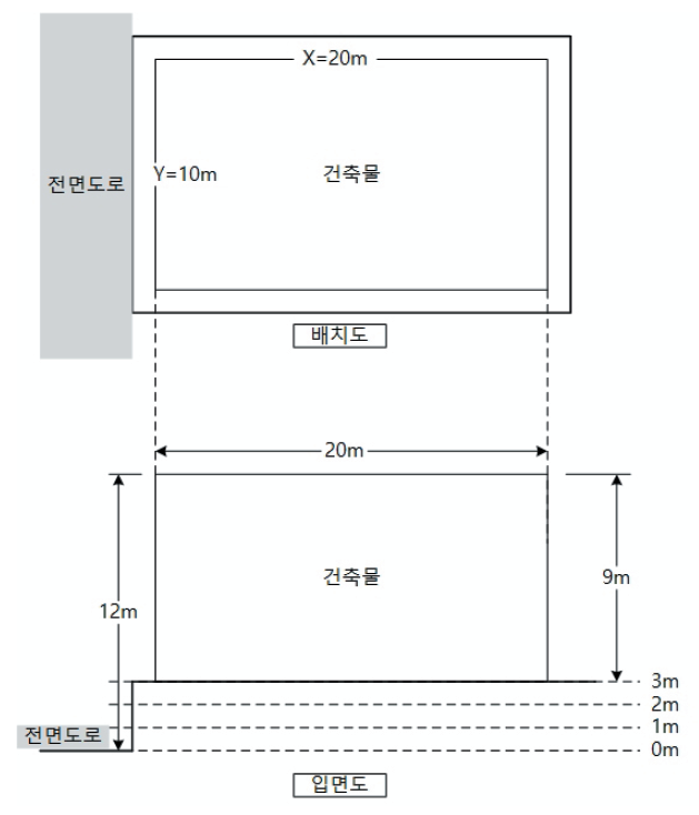 건축물의 대지의 지표면이 전면도로보다 높은 경우 사례