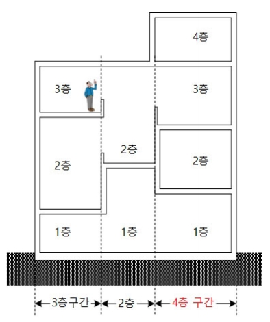 건축물이 부분에 따라 층수가 다른 경우 : 이 경우는 가장 많은 층수로 보아 4층 건축물
