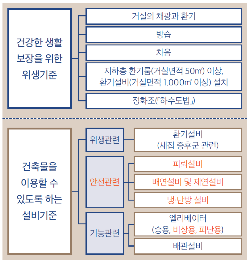 건축허가요건으로서 건축물의 위생 및 기능 관련규정 구성 ⓒ이재인