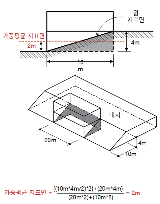 경사지 지하층 판단을 위한 가중지표면 산정 사례 : 3면이 층고 일부가 묻혀있는 경우