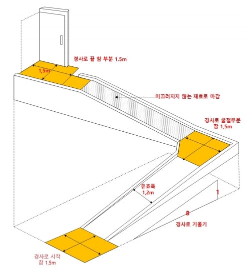 계단을 대체하여 설치하는 경사로 설치기준