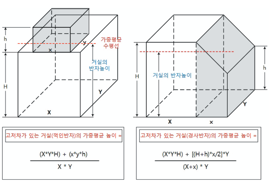 천장높이산정