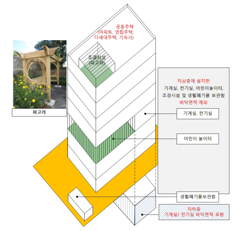 공동주택 바닥면적 삽입하지 않는 부분