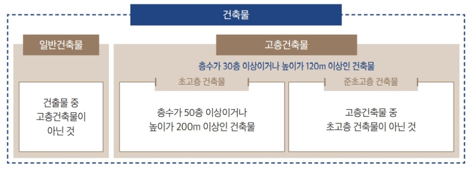 규모 측면에서 본 건축물의 구분