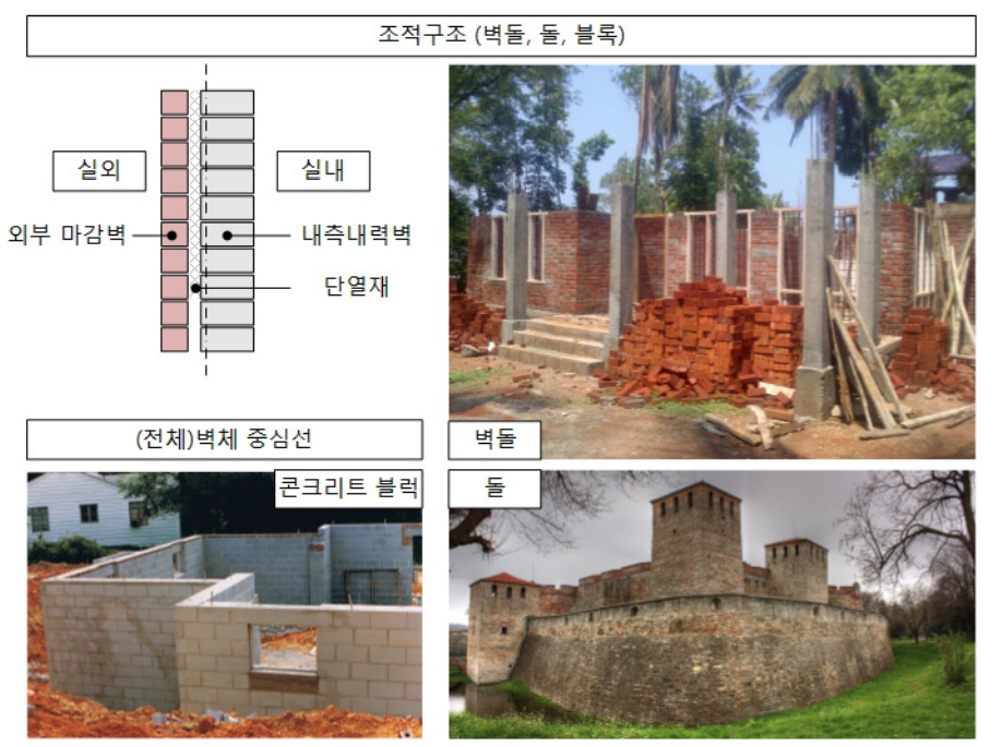 1. 벽돌 <출처: (CC BY-SA) Rajesh Unuppally@Wikimedia Commons>  2. 콘크리트 블럭조 <출처: Wikimedia Commons>  3. 석조 <출처: (CC BY) Klearchos Kapoutsis from Paleo Faliro, Athens, Greece. (Баба Вида)@Wikimedia Commons>