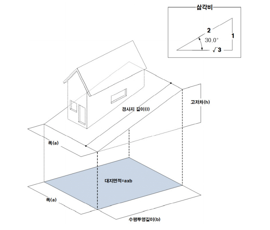 대지면적 산정 기준