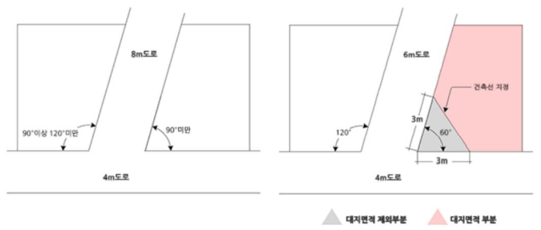 도로의 교차각