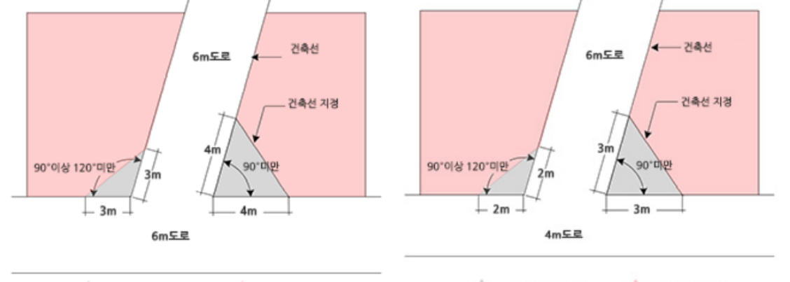 도로의 교차각