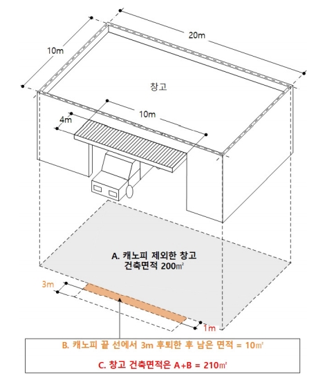 돌출 차양 끝부분으로부터 수평거리 3m 후퇴한 선으로 둘러싸인 부분의 수평투영면적