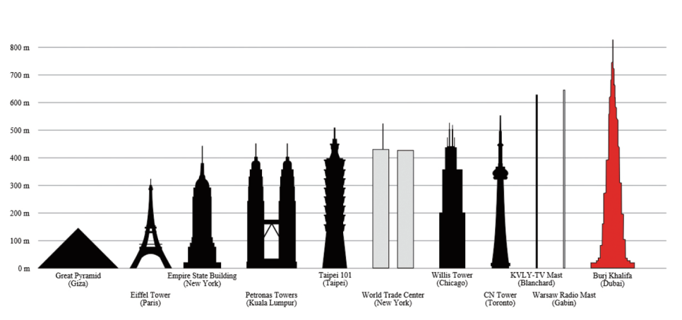 두바이의 부르즈 할리파(Burj Khalifa)와 비교한 다른 건축물의 높이