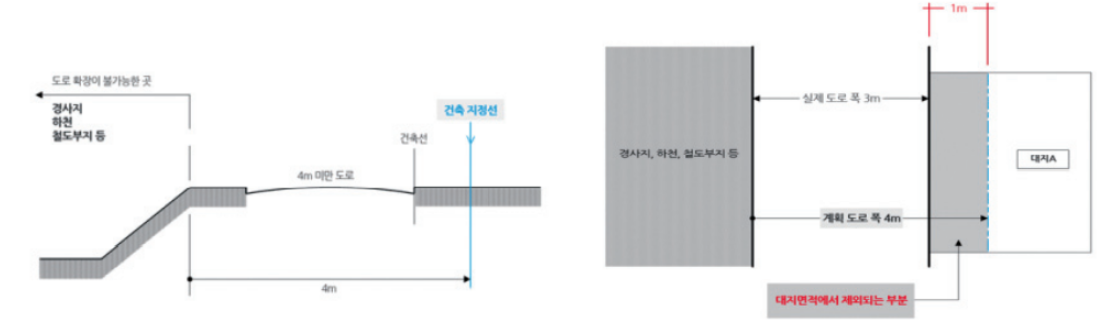 미달도로 건너편으로 도로 확장이 불가능한 경우 (좌-단면, 우-평면)