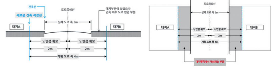 미달도로 양쪽에 건축 가능한 대지가 있는 경우 대지면적 산정 (좌-단면, 우-평면)