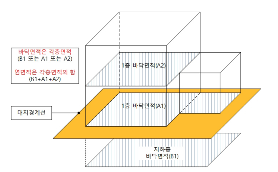 바닥면적과 연면적