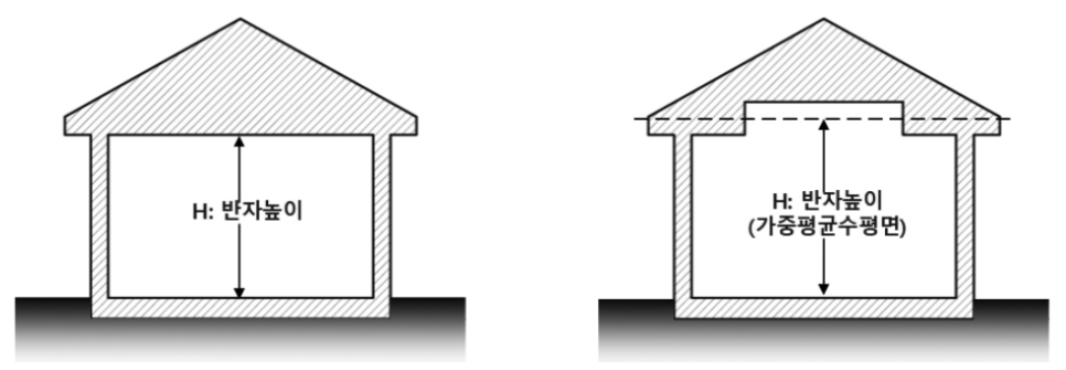 반자높이의 개념