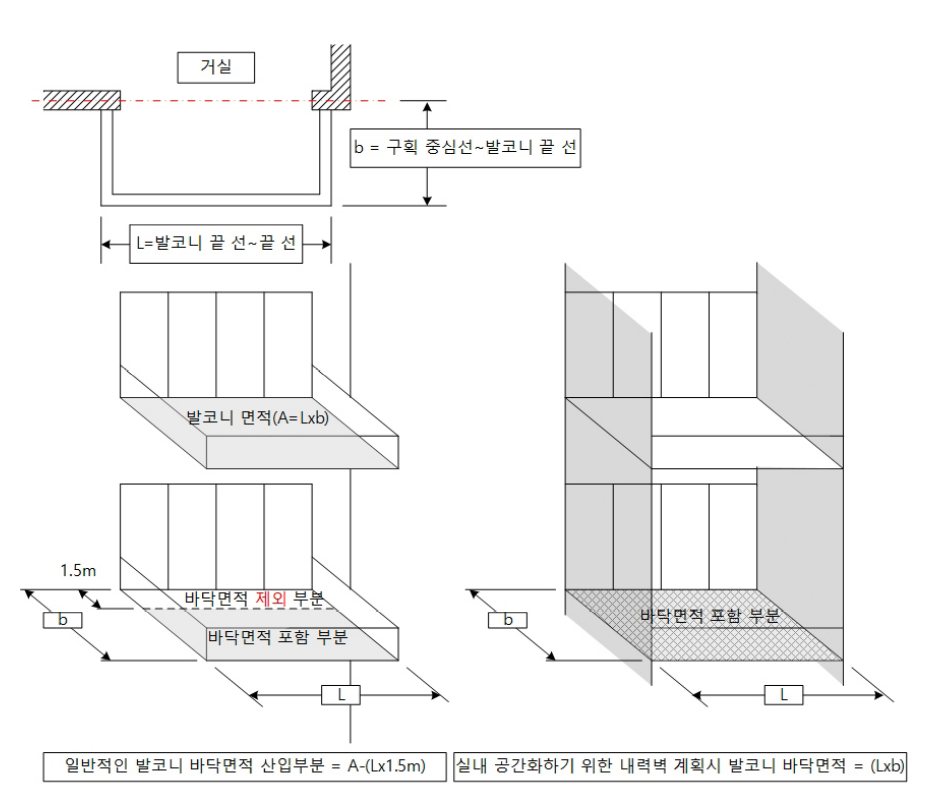 좌 - 일반적인 발코니 바닥면적, 우 - 실내 공간화하기 위한 내력벽 계획 발코니 바닥면적