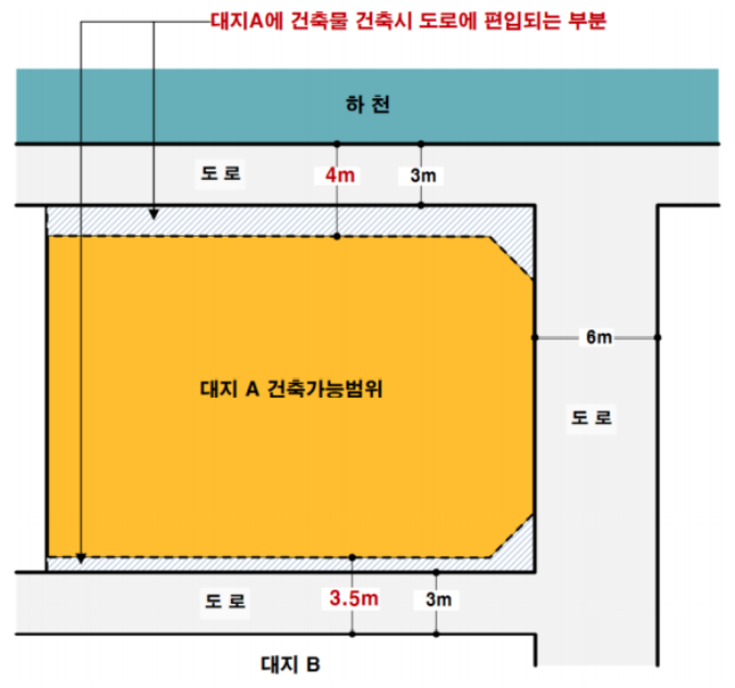 복잡한 상황의 대지면적산정의 예