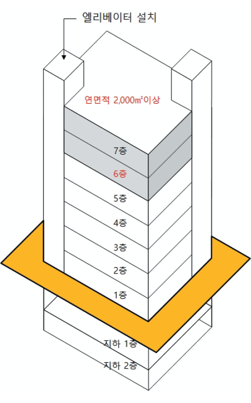 승용 승강기 설치의무 대상 