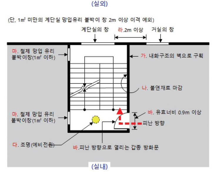 실내 피난계단의 구조 ⓒ이재인