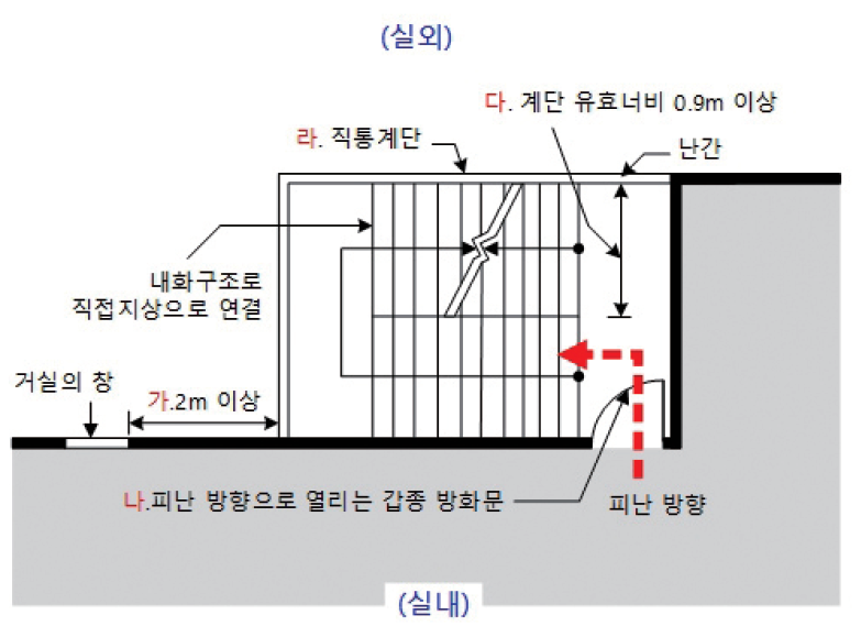 실외 피난계단의 구조 ⓒ이재인