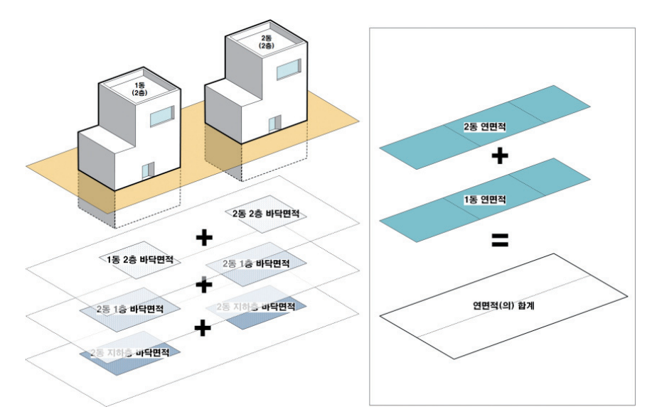 연면적과 연면적의 합계 개념