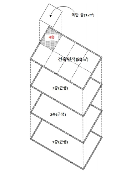 옥탑 면적이 건축면적의 1/8을 초과하는 경우 옥탑을 층수에 산입