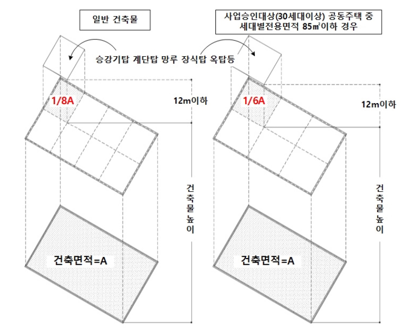 옥탑과 난간 등 건축물 높이 산정의 세부 기준 1