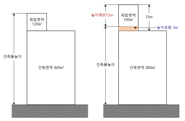 옥탑과 난간 등 건축물 높이 산정의 세부 기준 2