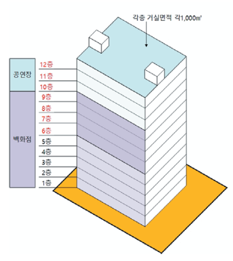 용도복합된 건축물의 엘리베이터 산정: 동일 그룹의 경우