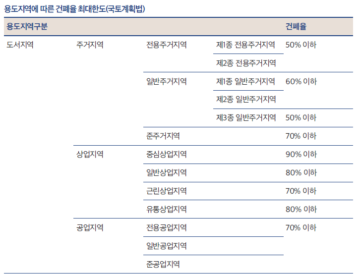 용도지역에 따른 건폐율 최대한도(국토계획법)