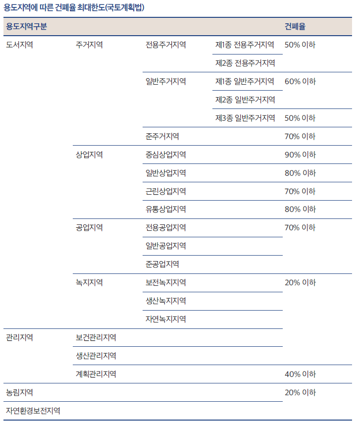 용도지역에 따른 건폐율 최대한도(국토계획법)