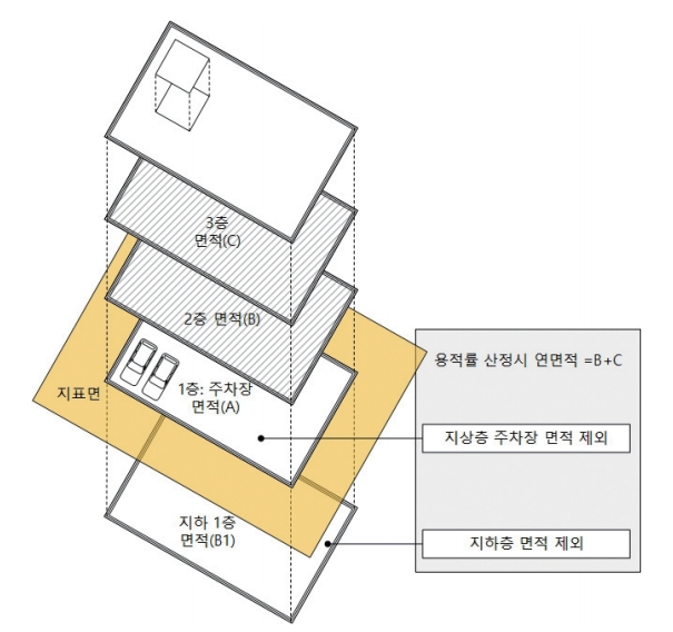 용적률 산정시 제외되는 부분: 지하층 면적과 지상 주차장 면적