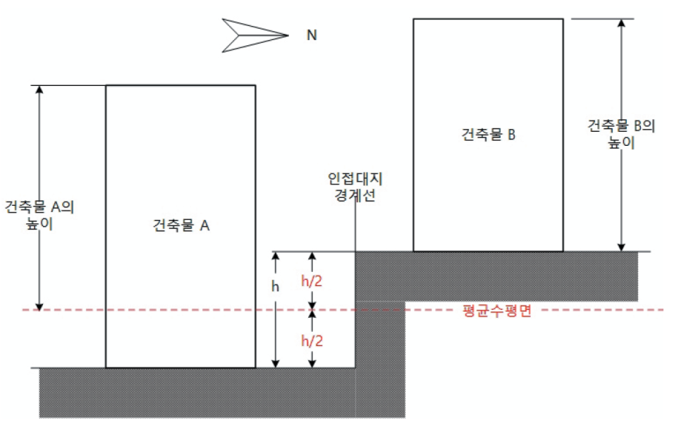 일조권 규정 적용 시 건축물 높이 산정의 기준